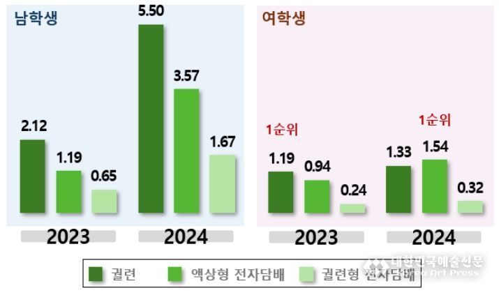 담배제품별 현재 사용률